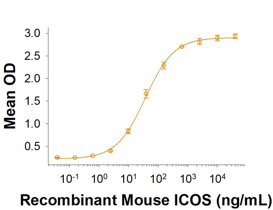 When Recombinant Rat B7-H2 Fc Chimera (Catalog # 10419-B7) is immobilized at 1.0 µg/mL (100 µL/well), the concentration of Recombinant Mouse ICOS Fc Chimera (Catalog # 168-CS) that produces 50% the optimal binding response is found to be approximately 10-100 ng/mL.