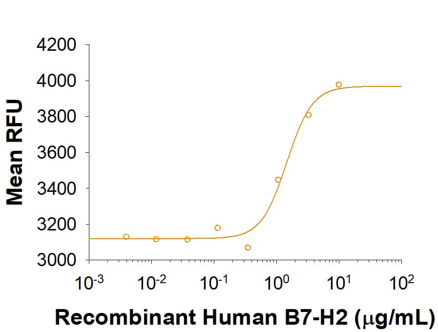 Recombinant Human B7‑H2 Fc Chimera (Catalog # 165-B7) stimulates human T cell proliferation in the presence of anti-CD3. The ED50 for this effect is 0.3‑1.2 µg/mL in the presence of anti-CD3 immobilized at least at 20 ng/mL.
