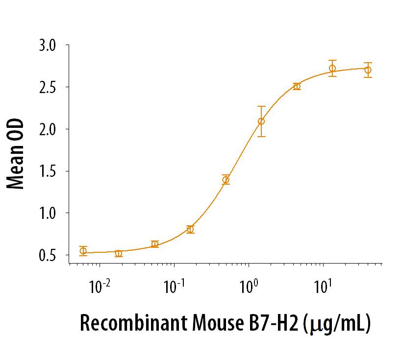 Recombinant Mouse B7-H2 co-stimulates IL-4 secretion by D10.G4.1 mouse helper T cells in the presence of anti-CD3. The ED50 for this effect is 0.3-1.5 µg/mL.