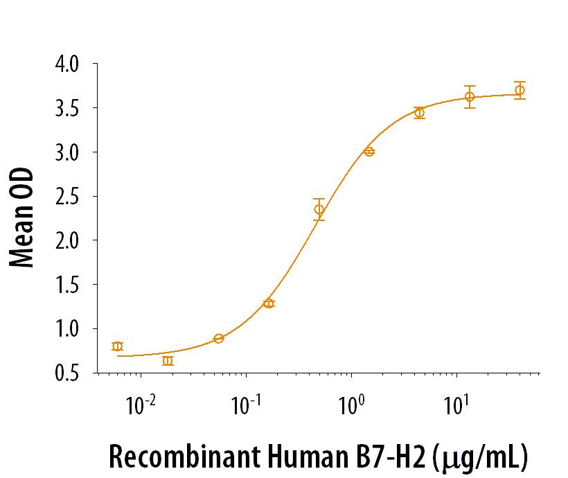 Recombinant Human B7-H2 co-stimulates IL-4 secretion by D10.G4.1 mouse helper T cells in the presence of anti-CD3. The ED50 for this effect is 0.3-1.5 μg/mL.