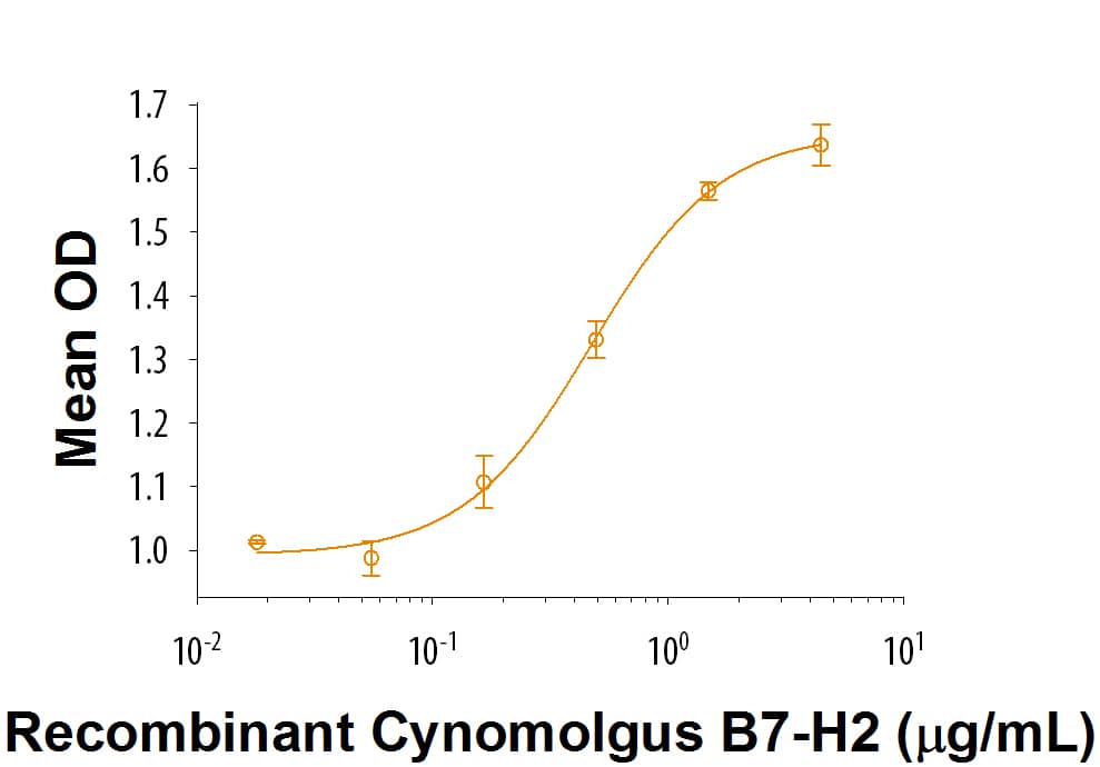 Recombinant Cynomolgus Monkey B7-H2 (Catalog # 9327-B7) co-stimulates IL-4 secretion by D10.G4.1 mouse helper T cells in the presence of anti-CD3 antibody. The ED50 for this effect is 0.15-0.9 μg/mL.