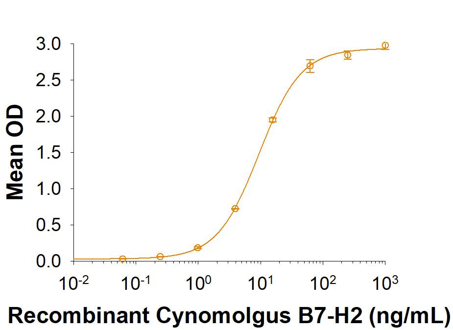When Recombinant Cynomolgus ICOS Fc Chimera (Catalog # 9736-CS) is coated at 0.5 µg/mL, Recombinant Cynomolgus B7-H2 Chimera (Catalog # 9900-B7) binds with an ED50 of 4-20 ng/mL.