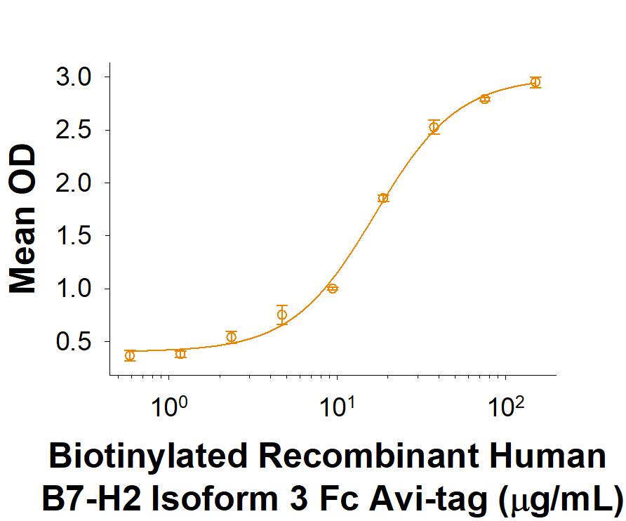 When Recombinant Human ICOS Fc Chimera (Catalog # 169-CS) is immobilized at 10 µg/mL, 100 µL/well, the concentration of Biotinylated Recombinant B7-H2 Isoform 3 Fc Chimera Avi-tag (Catalog # AVI10028) that produces 50% of the optimal binding response is approximately 10-50 µg/mL.