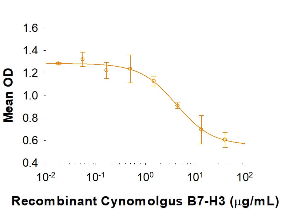Recombinant Cynomolgus Monkey B7‑H3 inhibits IFN-gamma secretion by human T cells in the presence of anti-CD3 antibody. The ED50 for this effect is 1-10 μg/mL.