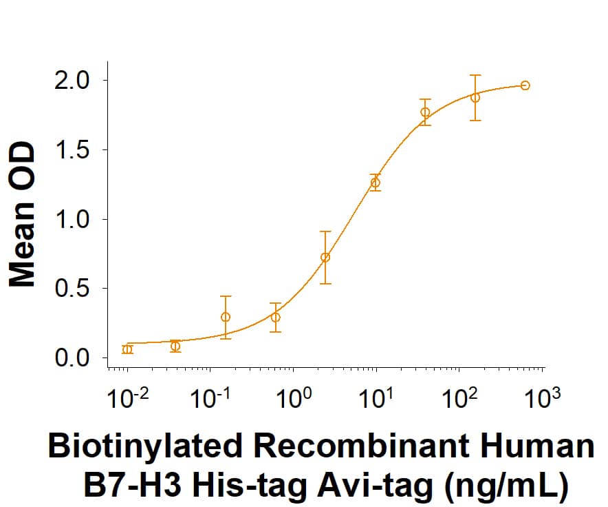 When Human B7-H3 Antibody (Catalog # AF1027) is immobilized at 1.0 µg/mL, 100 µL/well, the concentration of Biotinylated Recombinant Human B7-H3 His-tag Avi-tag (Catalog # AVI2318) that produces 50% of the optimal binding response is approximately 3-15 ng/mL.