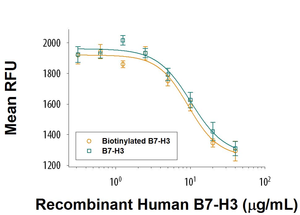 Both Biotinylated Recombinant Human B7-H3 Fc Chimera (Catalog # BT1027) and Recombinant Human B7-H3 Fc Chimera (Catalog # 1027-B3) inhibit anti-CD3 antibody induced proliferation of stimulated human T cells. The ED50 for this effect is 3-12 µg/mL. The similarity in activity highlights that the biotinylated protein is fully functional.