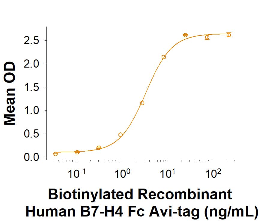 Binding Activity B7-H4 [Biotin]