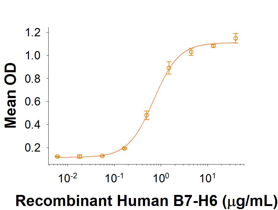 Recombinant Human B7-H6 Fc Chimera (Catalog # 7144-B7) induces IFN-gamma secretion by NK‑92 human natural killer lymphoma cells. The ED50 for this effect is 0.6-3 μg/mL.