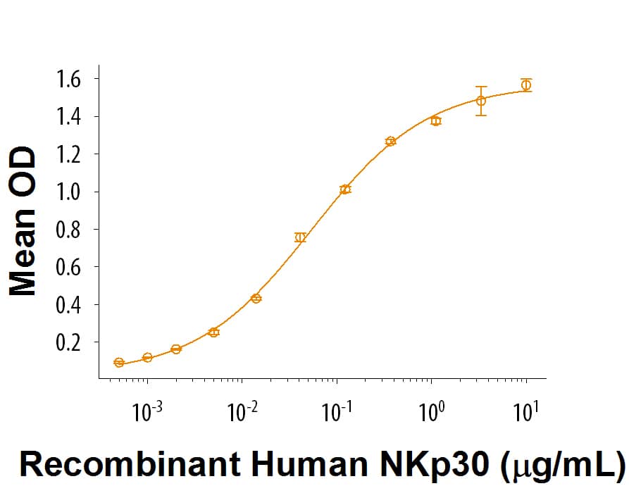 When Recombinant Human B7-H6 (Catalog # 9309-B7) is immobilized at 1 µg/mL (100 µL/well), Recombinant Human NKp30/NCR3 Fc Chimera (Catalog # 1849-NK) binds with an ED50 of 0.02-0.1 µg/mL.
