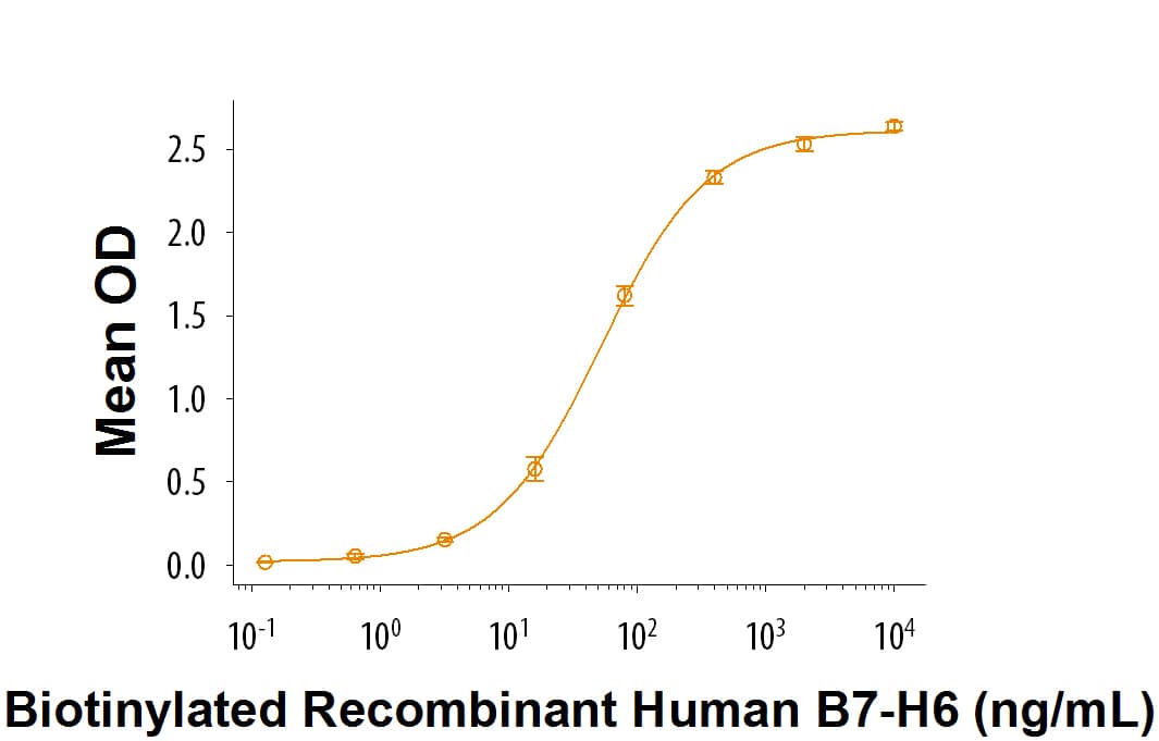 When Recombinant Human NKp30 Fc Chimera (Catalog # 1849-NK) is coated at 1 µg/mL, Biotinylated Recombinant Human B7-H6 Fc Chimera (Catalog # BT7144) binds with an ED50 of 15-75 ng/mL.
