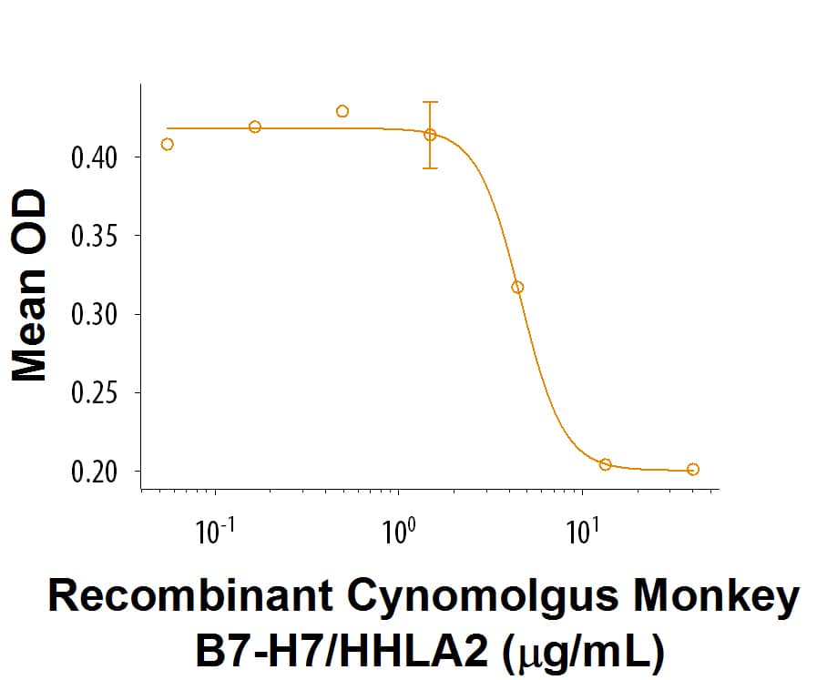 Inhibition Activity B7-H7/HHLA2 [Unconjugated]