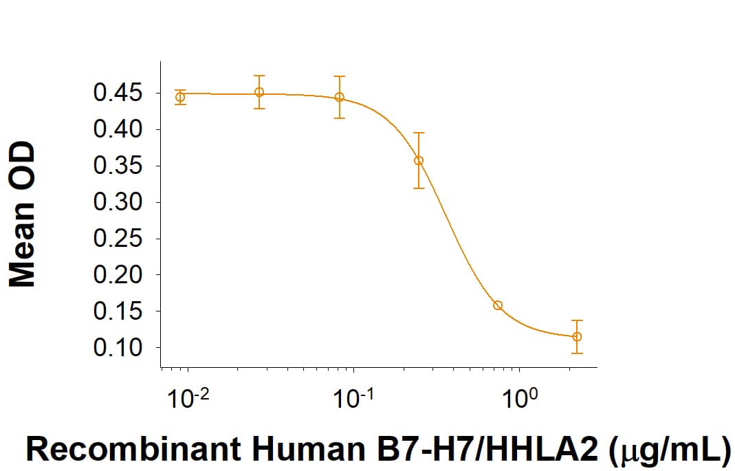 Recombinant Human B7-H7/HHLA2 Fc Chimera (Catalog # 8084-B7) inhibits anti-CD3 antibody induced IL-2 secretion in human T lymphocytes. The ED50 for this effect is 0.075-0.75 µg/mL in the presence of Goat Anti-Human IgG Fc Polyclonal Antibody (Catalog # G-102-C).