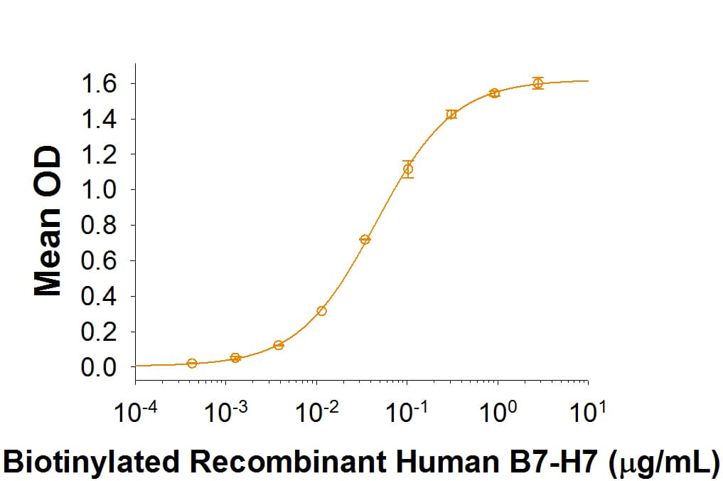 Biotinylated Recombinant Human B7-H7/HHLA2 Fc Chimera binds to Recombinant TMIGD2/CD28H Fc Chimera (Catalog # 8316-TR) with an ED50 of < 100 ng/mL.