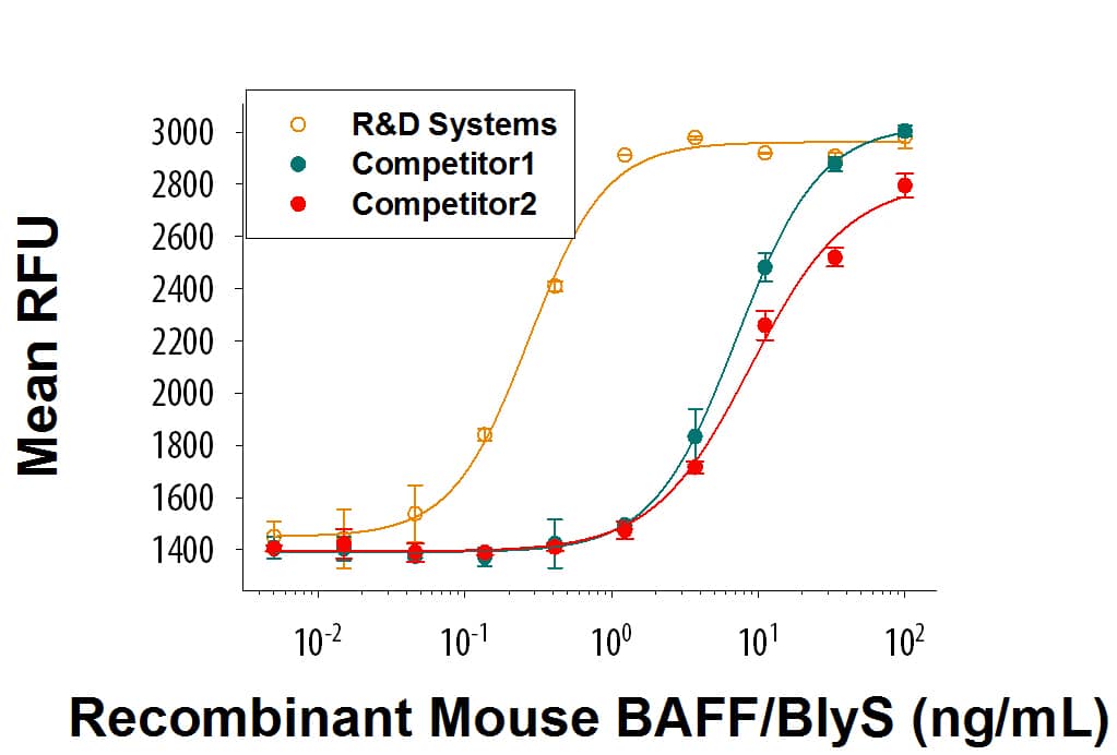 Recombinant Mouse BAFF/BLyS/TNFSF13B (Catalog # 8876-BF) induces mouse B cell proliferation. The ED50 for this effect is 0.1‑0.5 ng/mL.The ED50 for the two competitors is >5 ng/mL, which is more than 25-fold weaker.