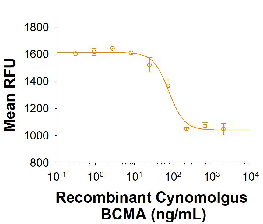 Recombinant Cynomolgus/Rhesus Macaque BCMA Fc Chimera (Catalog # 10029-BC) inhibits Recombinant Human APRIL/TNFSF13 (Catalog # 5860-AP) mediated proliferation of anti-IgM stimulated mouse B cells. The ED50 for this effect is 30-180 ng/mL.
