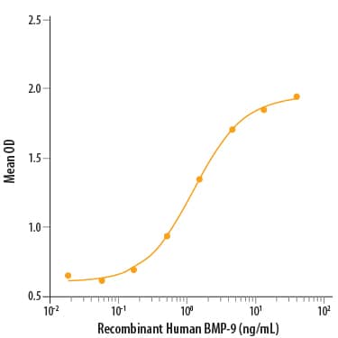 Bioactivity BMP-9 [Unconjugated]