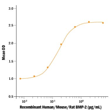 Recombinant Human/Mouse/Rat BMP-2 (Catalog # 355-BEC/CF) induces alkaline phosphatase production in the ATDC5 mouse chondrogenic cell line. The ED50 for this effect is 0.08-0.48 μg/mL.