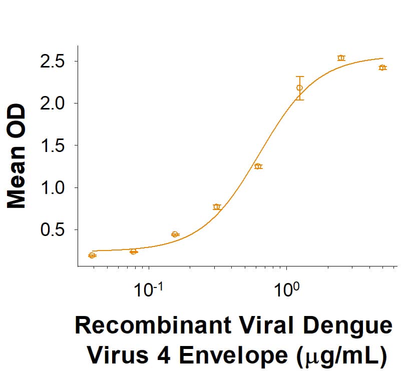 Binding Activity BST2 [Unconjugated]