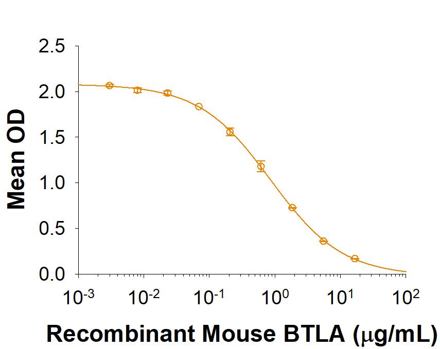 Binding Activity BTLA/CD272 [Unconjugated]