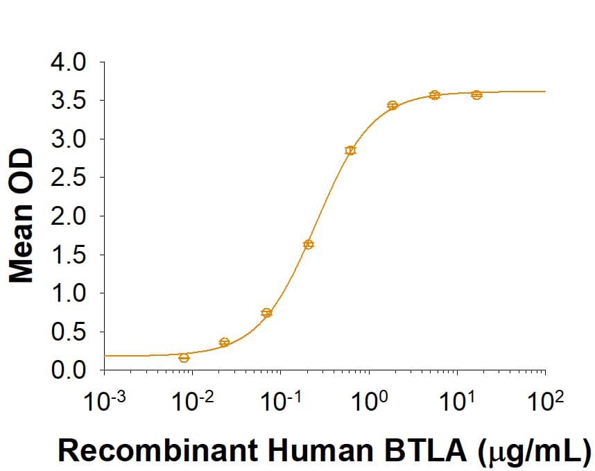 When Recombinant Mouse HVEM/TNFRSF14 Fc Chimera (Catalog # 2516-HV) is immobilized at 0.5 µg/mL, Recombinant Human BTLA Fc Chimera binds with an ED50 of 0.25-1.25 µg/mL.