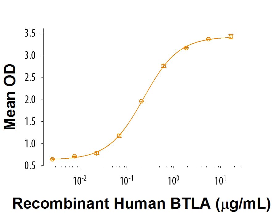 When Recombinant Mouse HVEM/TNFRSF14 Fc Chimera (Catalog # 2516-HV) is coated at 0.5 µg/mL, Recombinant BTLA (Catalog # 9235-BT) binds with an ED50 of 0.1-0.5 µg/mL.