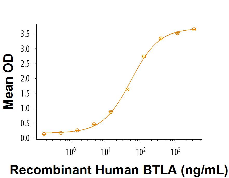 Bioactivity BTLA/CD272 [Unconjugated]