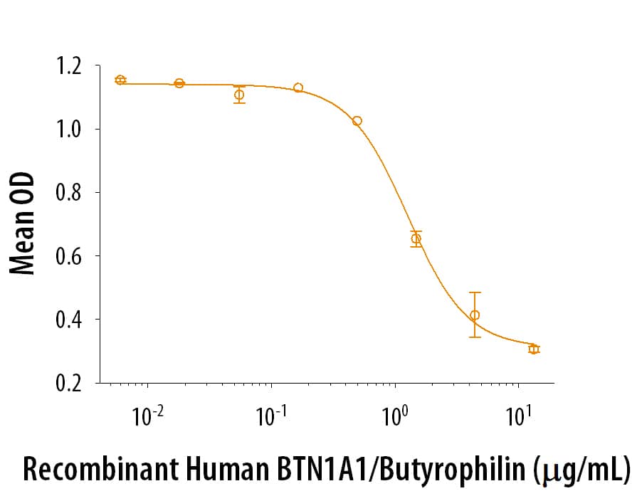 Recombinant Human BTN1A1/Butyrophilin (Catalog # 8467-BT) inhibits anti-CD3 antibody induced IL-2 secretion in human T lymphocytes.The ED50 for this effect is 0.5-2.5 μg/mL.