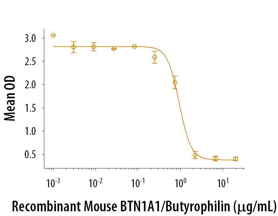 Recombinant Mouse BTN1A1/Butyrophilin (Catalog # 8540-BT) inhibits IL-2 secretion by mouse T cells in the presence of anti-CD3. The ED50 for this effect is 0.3-1.5 μg/mL.