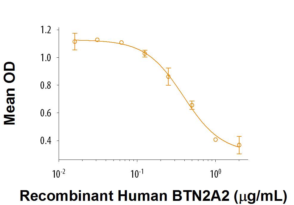 Recombinant Human BTN2A2/Butyrophilin 2A2 Fc Chimera (Catalog # 8918-BT) inhibits anti-CD3 antibody-induced IL-2 secretion in human T lymphocytes. The ED50 for this effect is 0.1-0.5 μg/mL.