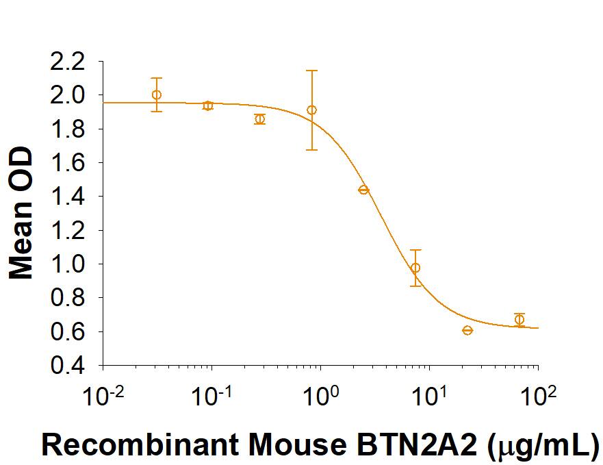 Recombinant Mouse BTN2A2/Butyrophilin 2A2 inhibits IL-2 secretion by mouse T cells in the presence of anti-CD3 antibody. The ED50 for this effect is 1-6 ug/mL.
