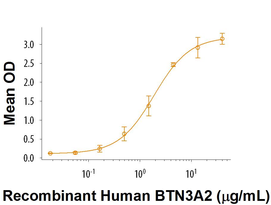 Recombinant Human BTN3A2 (Catalog # 9514-BT) enhances anti-CD3 antibody induced IFN-gamma  secretion by mouse CD3+T cells. The ED50 for this effect is 0.5-2.5 μg/mL.