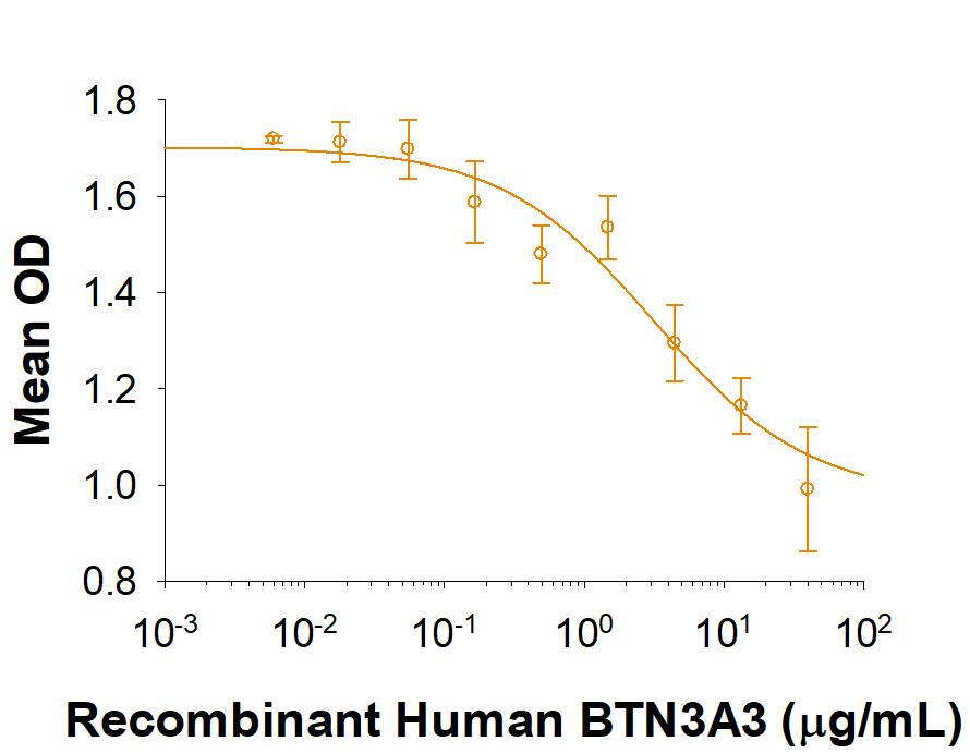Recombinant Human BTN3A3 (Catalog # 1350-BT) inhibits anti-CD3 antibody induced IFN-gamma secretion by human T cells. The ED50 for this effect is 1-6 μg/mL.
