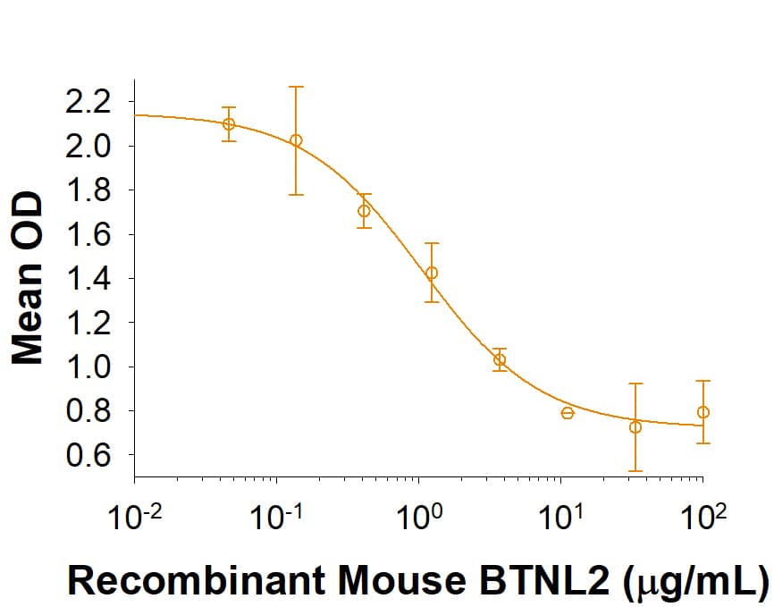 Recombinant Mouse BTNL2/Butyrophilin-like 2 inhibits IL-2 secretion by mouse T cells in the presence of anti-CD3 antibody. The ED50 for this effect is 1-6 ug/mL.