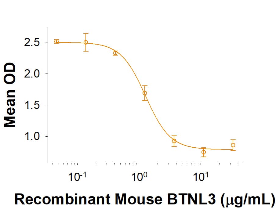 Measured by its ability to inhibit IL-2 secretion by mouse T cells in the presence of anti-CD3. The ED50 for this effect is 0.4-4 μg/mL.