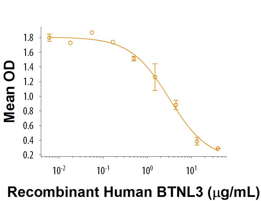 Recombinant Human BTNL3 Fc Chimera (Catalog # 9658-BT) inhibits IFN‑gamma secretion by human peripheral blood mononuclear cells in the presence of anti-CD3 antibody. The ED50 for this effect is 1-6 μg/mL.
