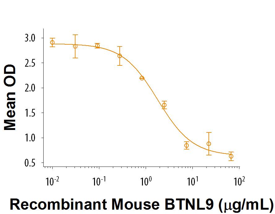 Recombinant Mouse BTNL9 Fc Chimera (Catalog # 9555-BT) inhibits IL-2 secretion by mouse T cells in the presence of anti-CD antibody. The ED50 for this effect is 0.75-4.5 μg/mL.