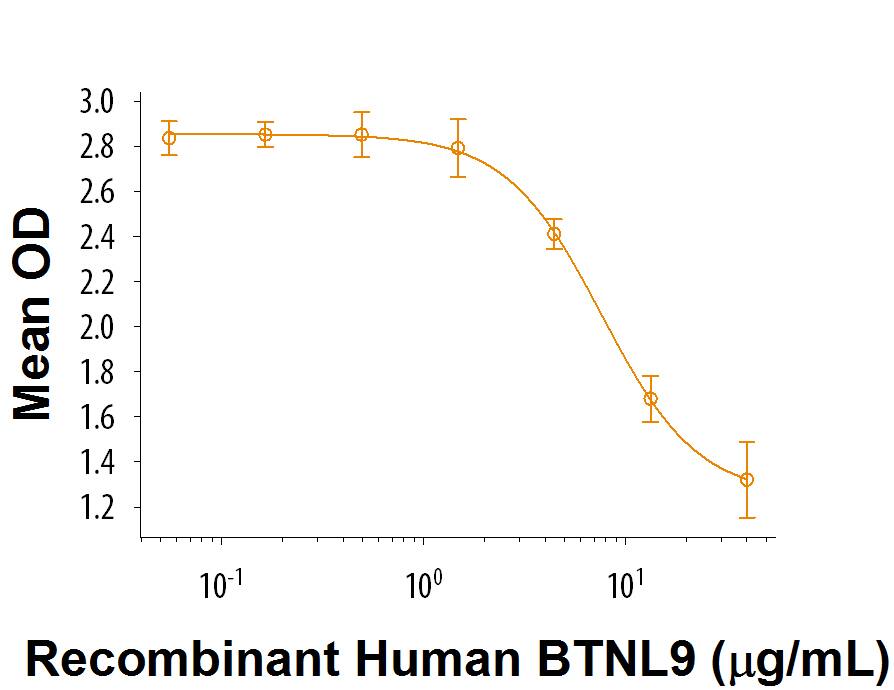 Recombinant Human BTNL9 Fc Chimera (Catalog # 9659-BT) inhibits IFN-gamma  secretion by human peripheral blood mononuclear cells in the presence of anti-CD3 antibody. The ED50 for this effect is 3-15 μg/mL.