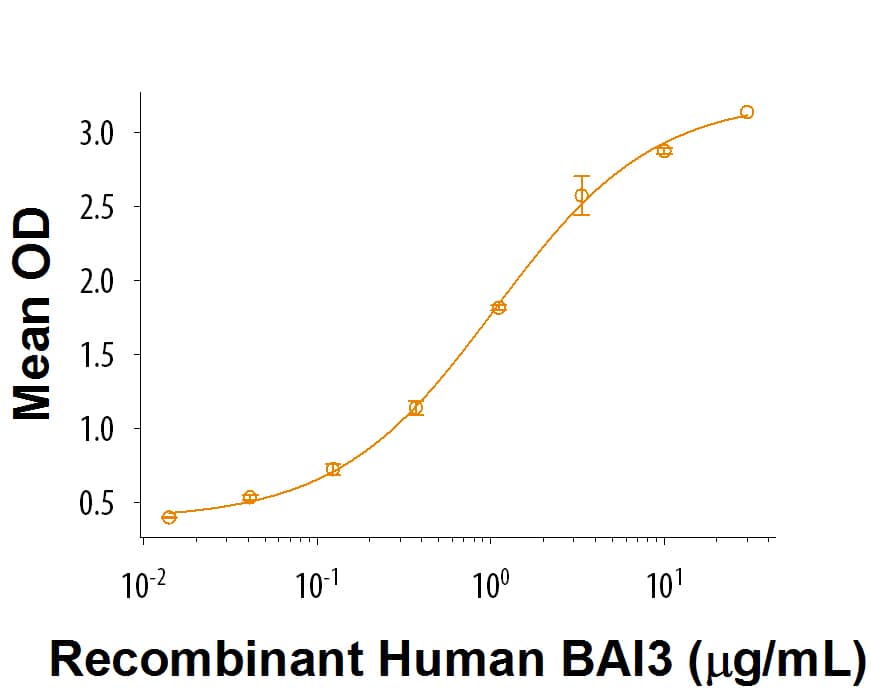 Bioactivity C1QL1 [Unconjugated]