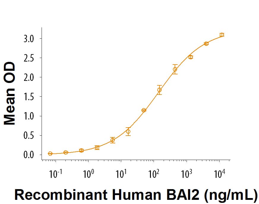 Bioactivity C1qTNF10/C1qL2 [Unconjugated]