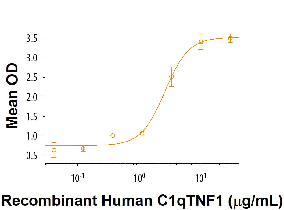 When Recombinant Human BAI3 is coated at 4 µg/mL, Recombinant Human C1qTNF1 (Catalog # 9268-TN) binds with an ED50 of 0.6-3.6 µg/mL.