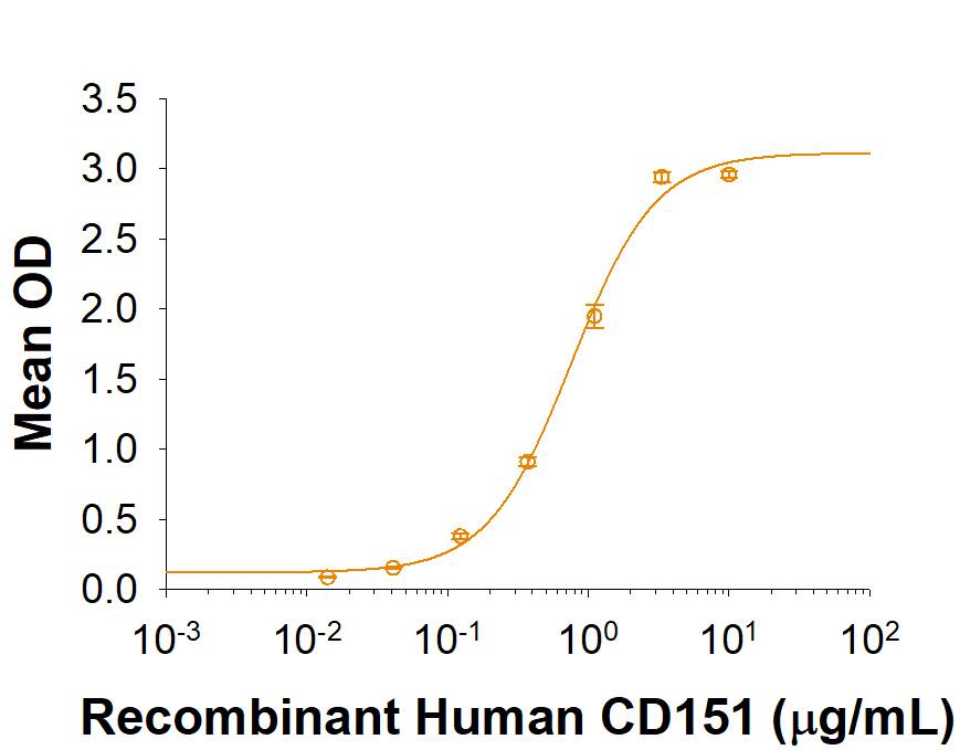 When Recombinant Human Integrin aV beta 3 (Catalog # 3050-AV) is immobilized at 1 µg/mL, 100 µL/well, Recombinant Human CD151 Fc Chimera binds with an ED50 of 0.3-1.8 µg/mL.