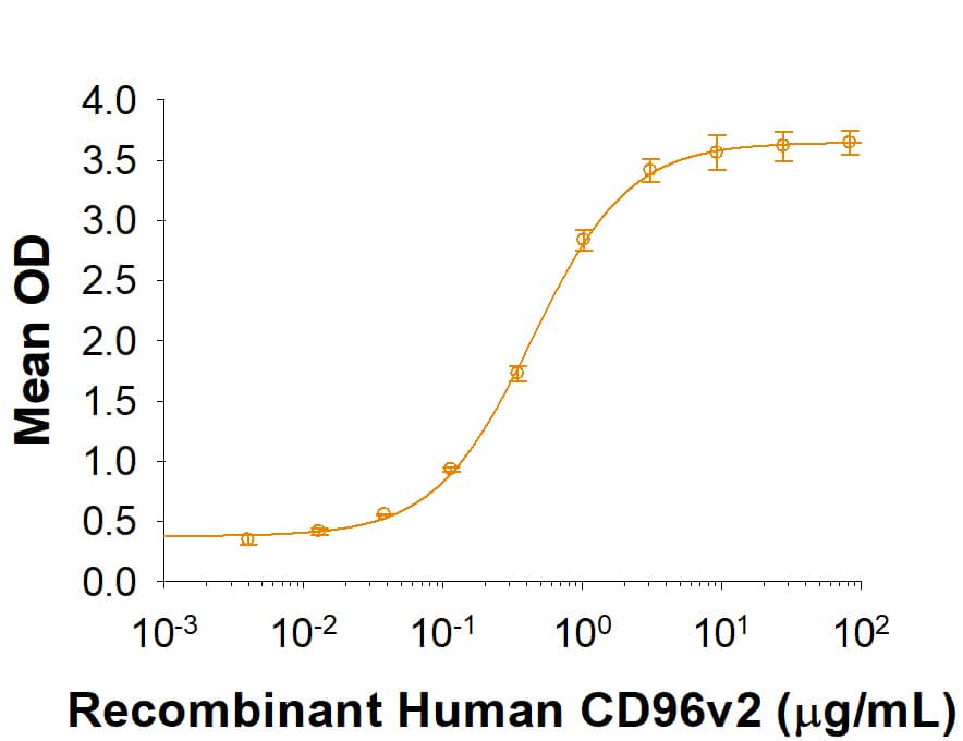 When Recombinant Cynomolgus Monkey CD155/PVR Fc Chimera (Catalog # 10058-CD) is coated at 5 µg/mL, 100 µL/well, Recombinant Human CD96v2 Fc Chimera (Catalog # 9556-CD) binds with an ED50 of 0.25-1.25 µg/mL.