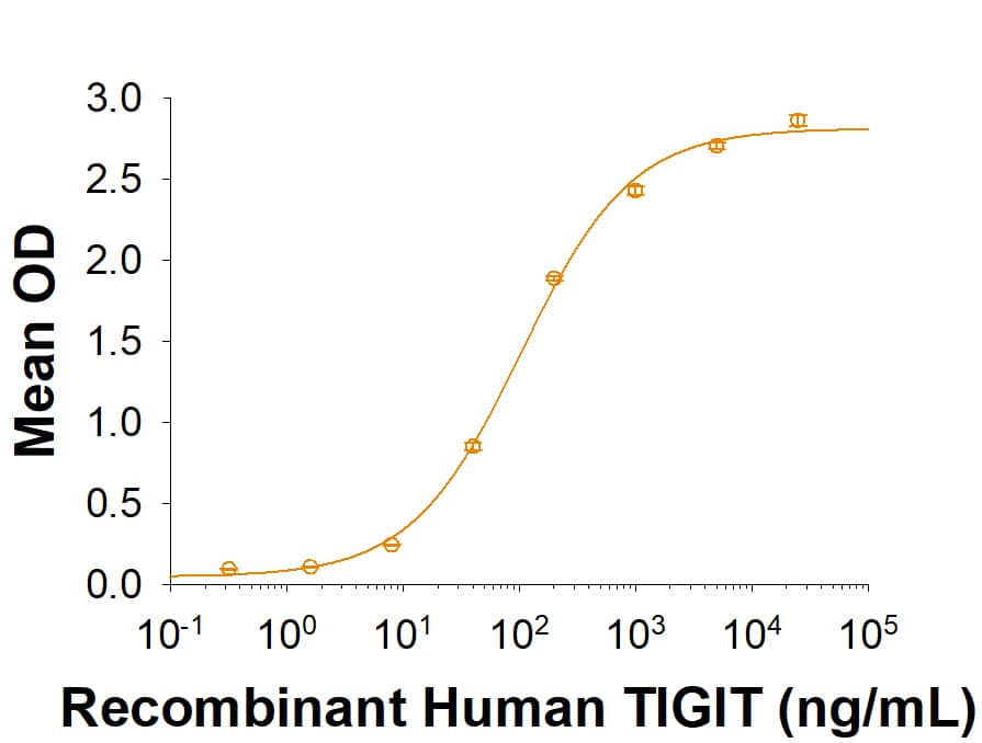 When Recombinant Human CD155/PVR (Catalog # 2530-CD) is immobilized at 2.5 µg/mL, Recombinant Human TIGIT Fc Chimera (7898-TGB) binds with an ED50 of 40-200 ng/mL.