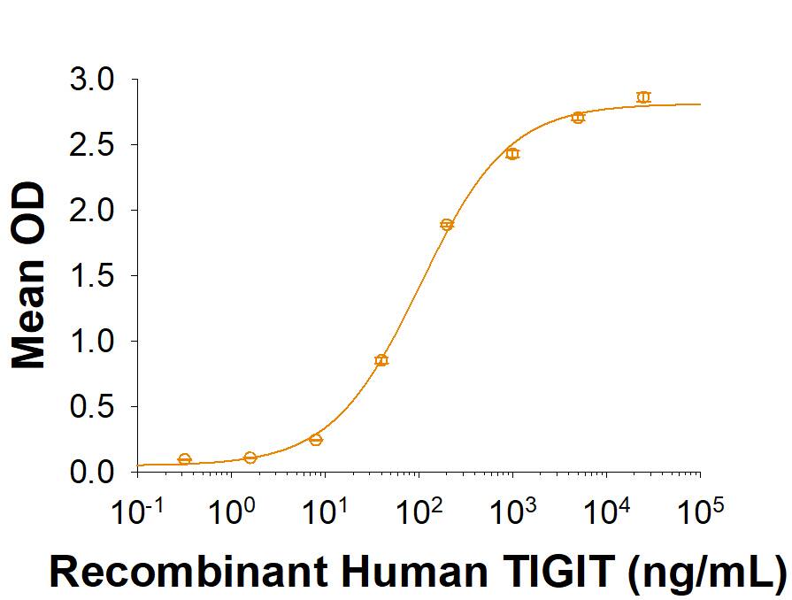 When Recombinant Human CD155/PVR (Catalog # 2530-CD) is immobilized at 2.5 µg/mL, Recombinant Human TIGIT Fc Chimera (7898-TGB) binds with an ED50 of 40-200 ng/mL.