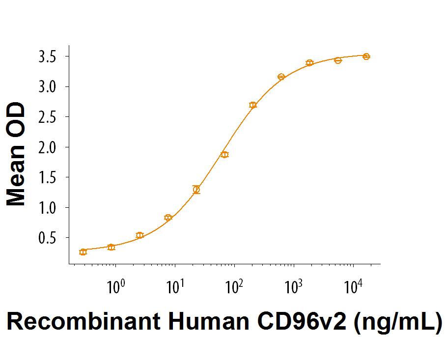 Binding Activity CD155/PVR [Unconjugated]