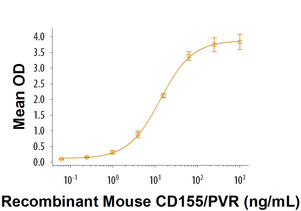 Bioactivity CD155/PVR [Unconjugated]