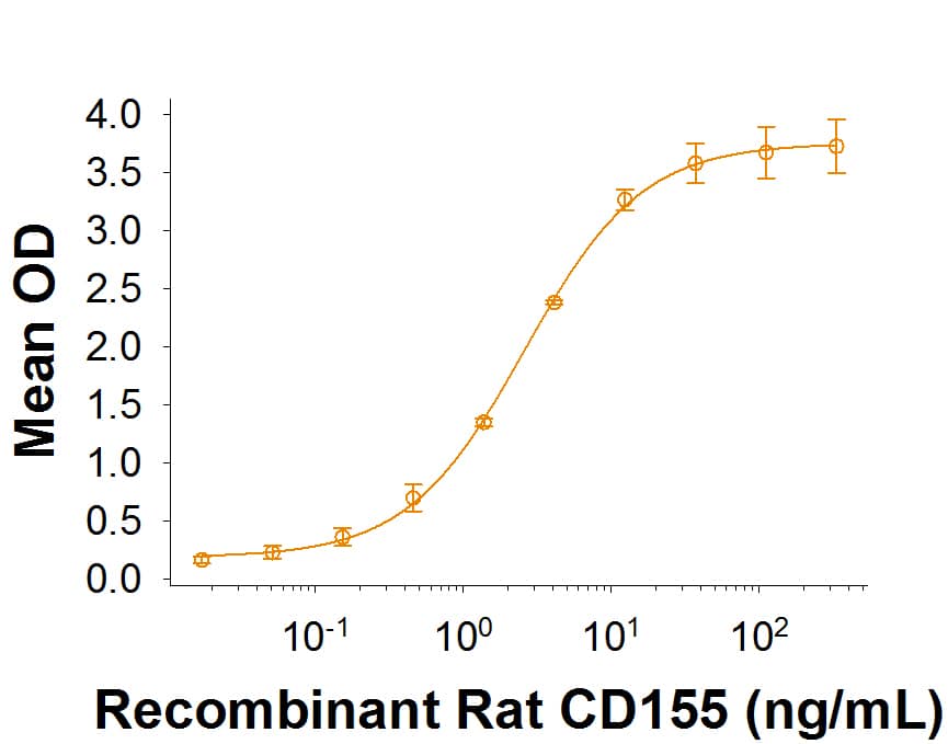 When Recombinant Mouse CD96 (Catalog # 5690-CD) is coated at 1 µg/mL, 100 µL/well, Recombinant Rat CD155/PVR Fc Chimera (Catalog # 9744-CD) binds with an ED50 of 1-8 ng/mL.