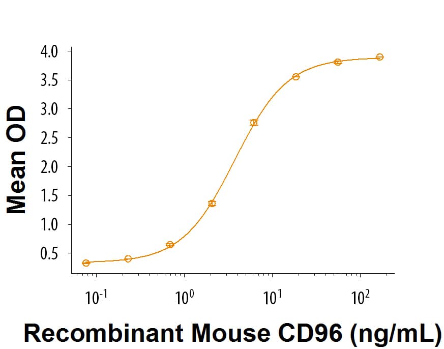 When Recombinant Rat CD155/PVR (Catalog # 9764-CD) is immobilized at 1 µg/mL, 100 µL/well, Recombinant Mouse CD96 (Catalog # 5690-CD) binds with an ED50 of 1.5-7.5 ng/mL.