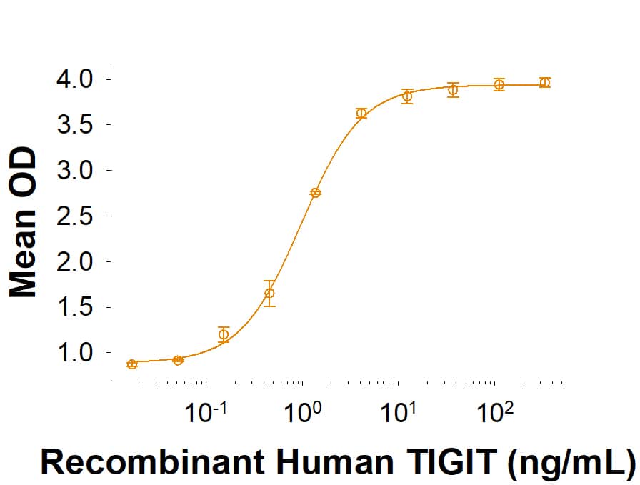 When 1 µg/mL of Biotinylated Recombinant Human CD155/PVR His-tag Avi-tag Protein (Catalog # AVI2530) is immobilized onto Streptavidin coated plate (Catalog # CP004) the concentration of Recombinant Human TIGIT Fc Chimera (Catalog # 7898-TGB) binds with an ED50 of 0.5-3 ng/mL.