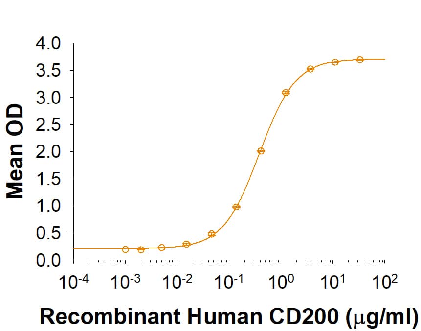 When Recombinant Human CD200 R1 Fc Chimera (Catalog # 3414-CD) is immobilized at 2 µg/mL, Recombinant Human CD200 (Catalog # 10032-CD) binds with an ED50 of 0.2-1.2 µg/mL.